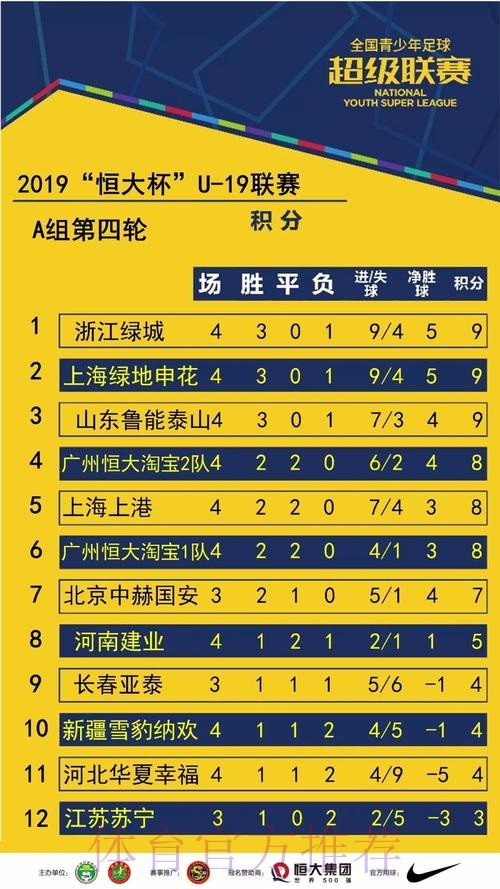 青超联赛U19A第一轮 浙江绿城列积分榜首位